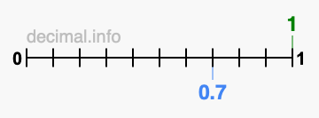 Is 1 greater than 0.7?