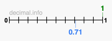 Is 1 greater than 0.71?
