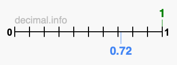 Is 1 greater than 0.72?