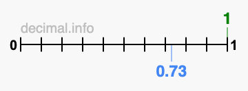 Is 1 greater than 0.73?