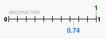 Is 1 greater than 0.74?