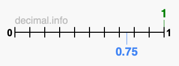Is 1 greater than 0.75?