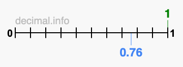 Is 1 greater than 0.76?