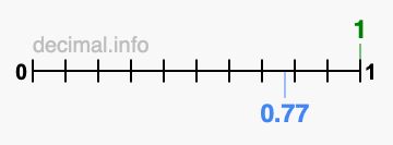 Is 1 greater than 0.77?