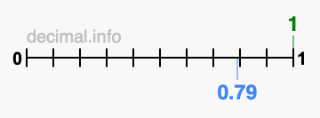 Is 1 greater than 0.79?