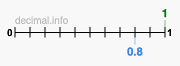 Is 1 greater than 0.8?