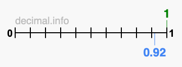 Is 1 greater than 0.92?