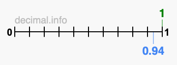 Is 1 greater than 0.94?