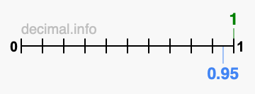 Is 1 greater than 0.95?
